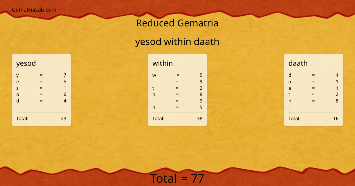 yesod within daath in reduced Gematria
